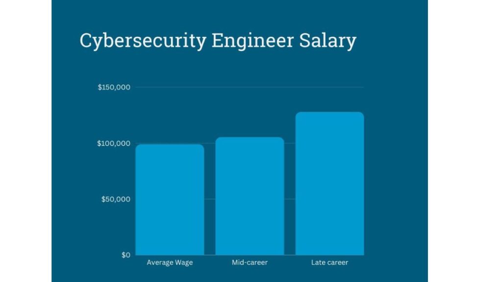 Cyber Security Salary Guide Finding Profitable Opportunities