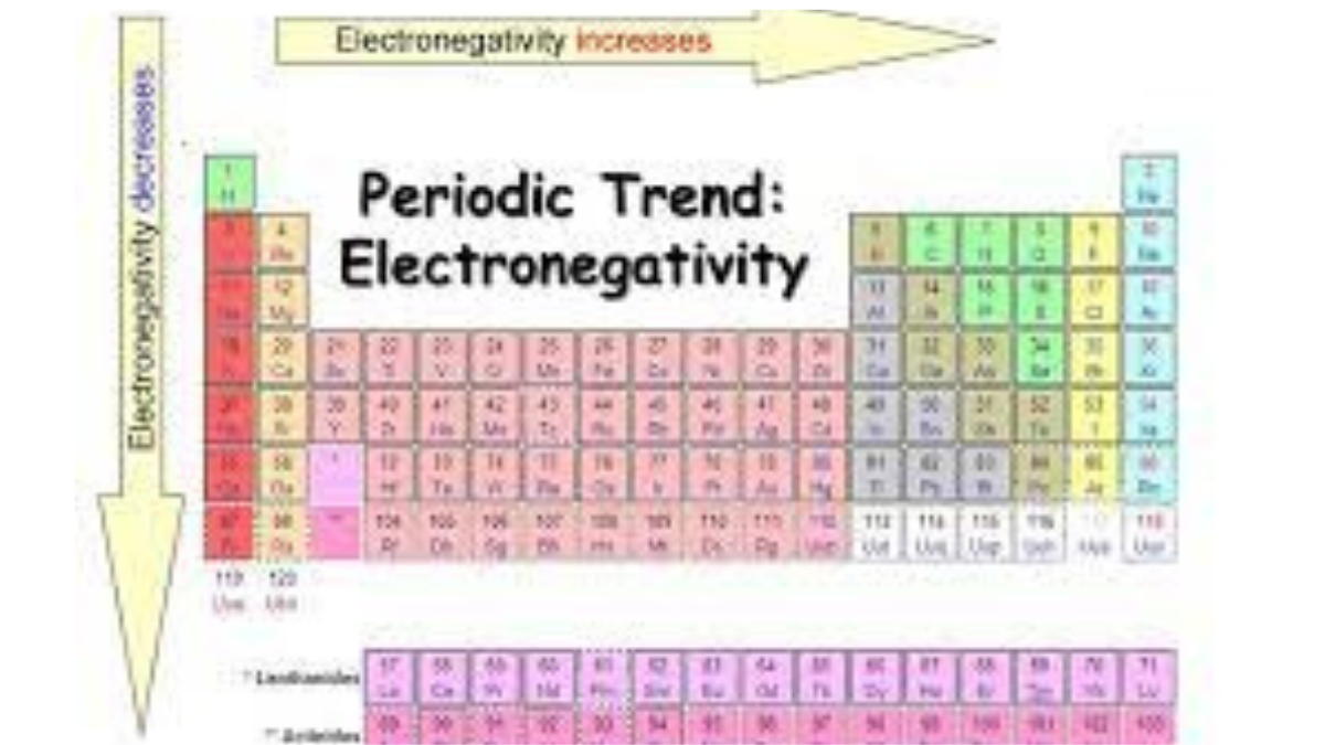 Electronegativity Trend