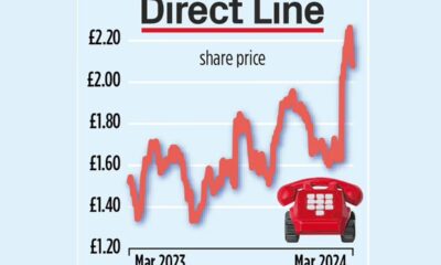 Direct Line Share Price